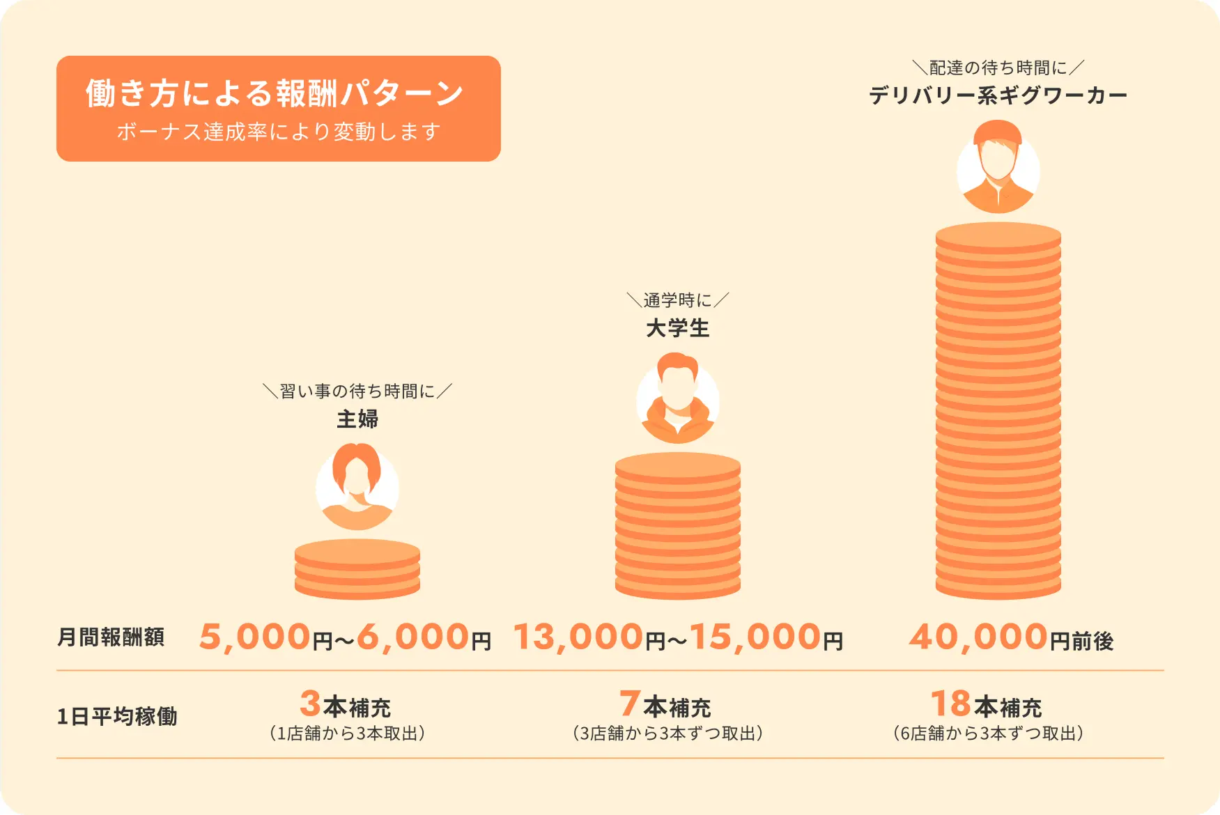 働き方による報酬パターンについてグラフを用いて説明している画像